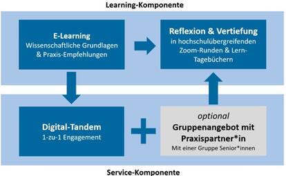 Darstellung des Moduls in vier Blöcken. Die Beschriftungen: oben links "E-Learning", oben rechts "Reflexion & Vertiefung", unten links "Digital-Tandem" und unten rechts "optional: Gruppenangebot mit Praxispartner*in"